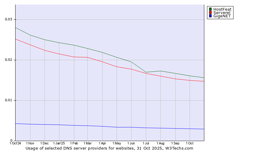 Historical trends in the usage of HostFeat vs. Serverel vs. GigeNET