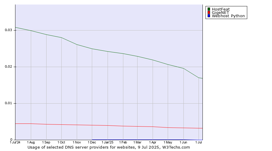 Historical trends in the usage of HostFeat vs. GigeNET vs. Webhost Python