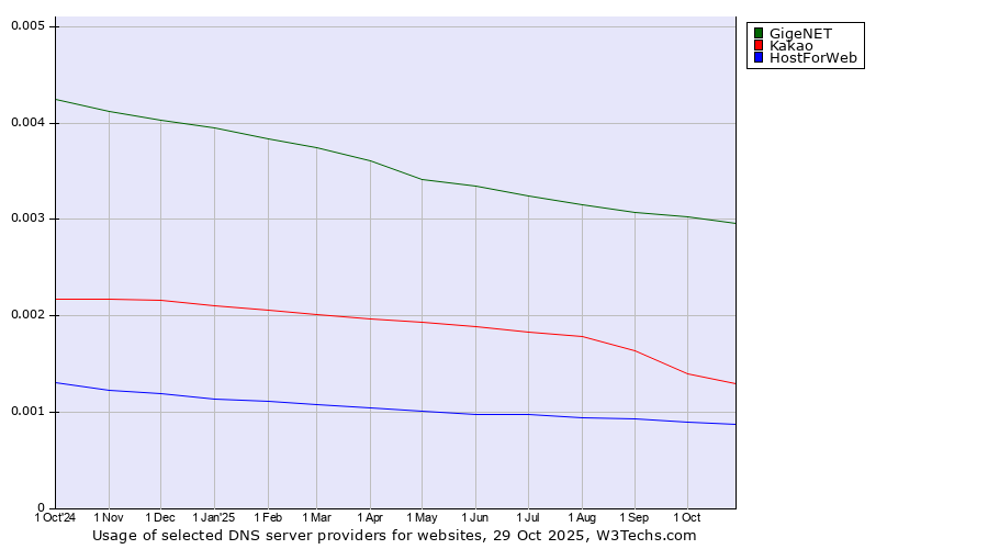 Historical trends in the usage of GigeNET vs. Kakao vs. HostForWeb