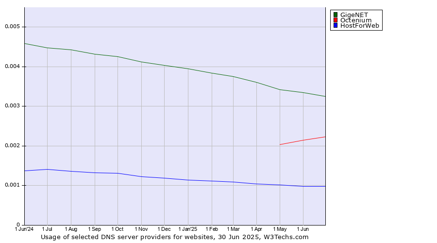 Historical trends in the usage of GigeNET vs. Octenium vs. HostForWeb
