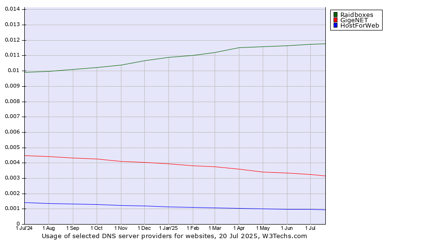 Historical trends in the usage of Raidboxes vs. GigeNET vs. HostForWeb