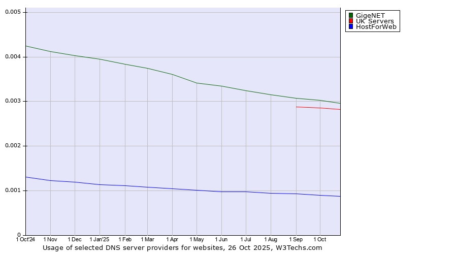 Historical trends in the usage of GigeNET vs. UK Servers vs. HostForWeb