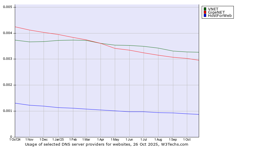 Historical trends in the usage of VNET vs. GigeNET vs. HostForWeb