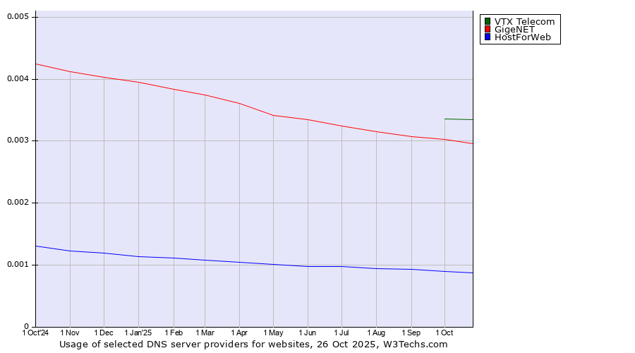 Historical trends in the usage of VTX Telecom vs. GigeNET vs. HostForWeb