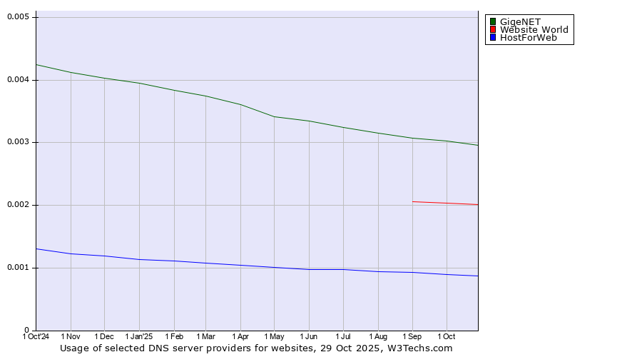Historical trends in the usage of GigeNET vs. Website World vs. HostForWeb