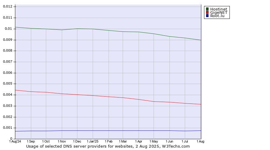 Historical trends in the usage of Hostinet vs. GigeNET vs. Root.lu