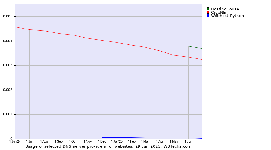 Historical trends in the usage of HostingHouse vs. GigeNET vs. Webhost Python