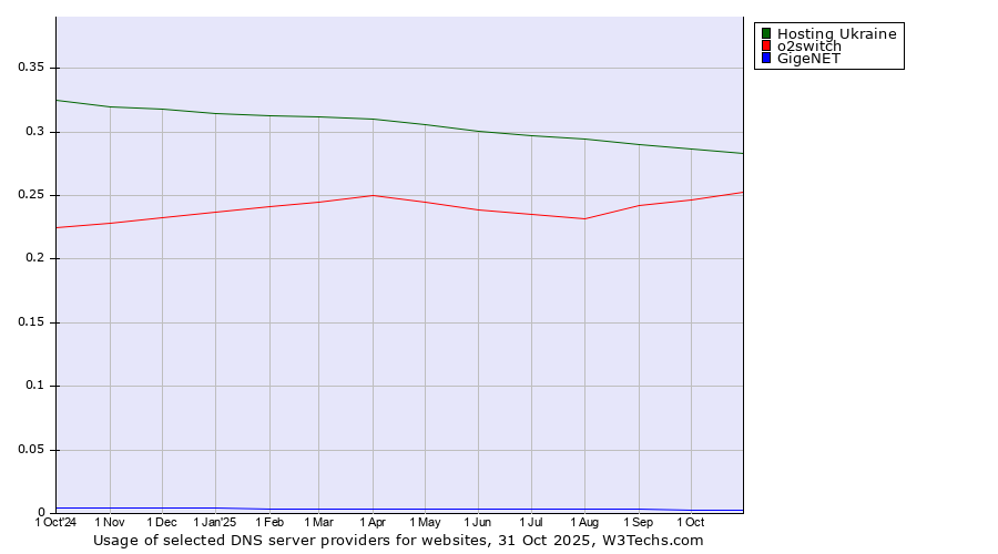 Historical trends in the usage of Hosting Ukraine vs. o2switch vs. GigeNET