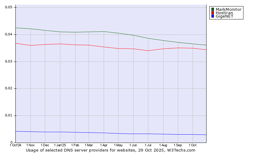 Historical trends in the usage of MarkMonitor vs. Hostiran vs. GigeNET