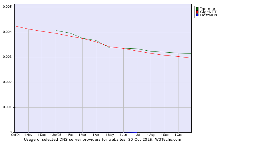 Historical trends in the usage of Inetmar vs. GigeNET vs. HostMDs