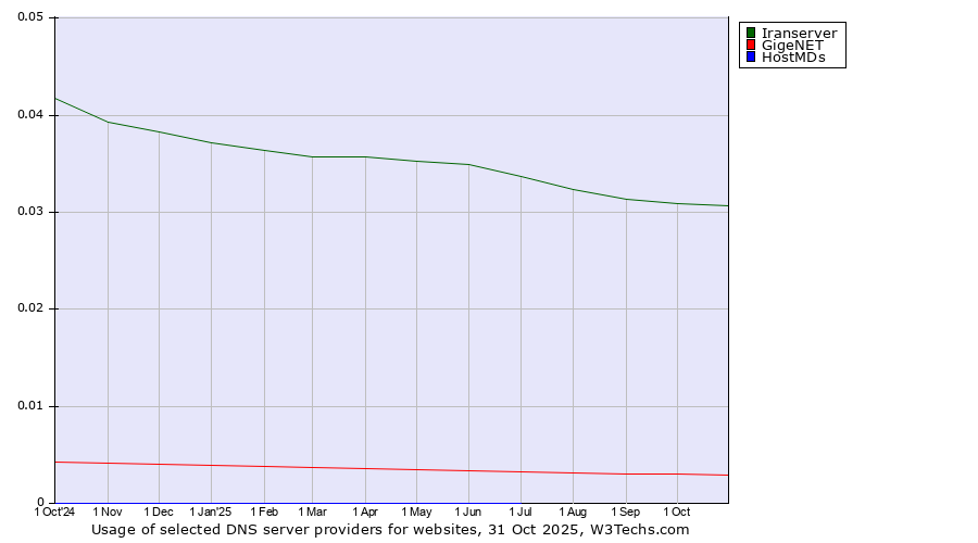 Historical trends in the usage of Iranserver vs. GigeNET vs. HostMDs