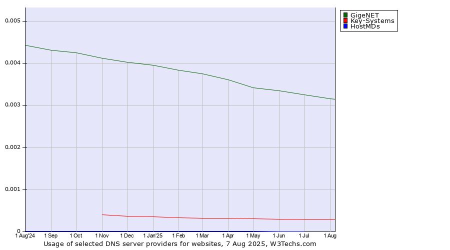 Historical trends in the usage of GigeNET vs. Key-Systems vs. HostMDs