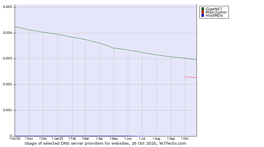 Historical trends in the usage of GigeNET vs. Maxcluster vs. HostMDs