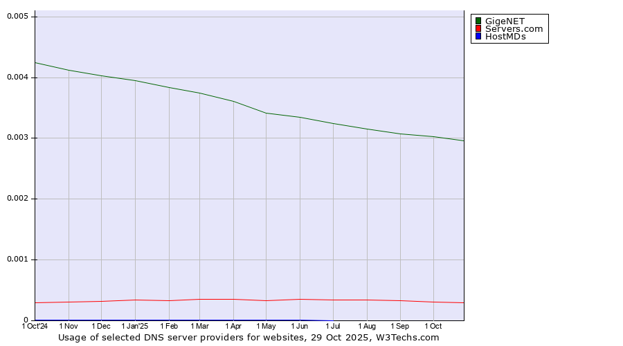 Historical trends in the usage of GigeNET vs. Servers.com vs. HostMDs