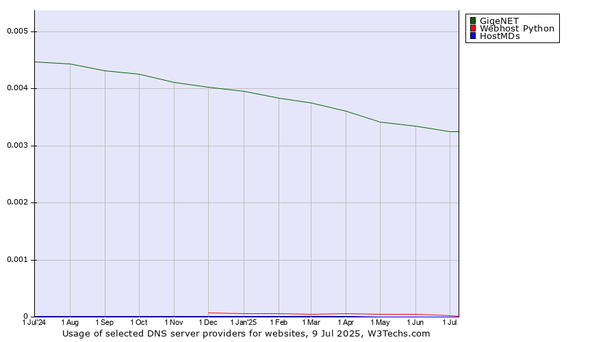 Historical trends in the usage of GigeNET vs. Webhost Python vs. HostMDs