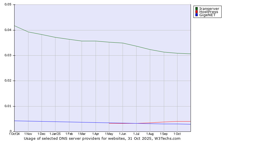 Historical trends in the usage of Iranserver vs. HostPress vs. GigeNET