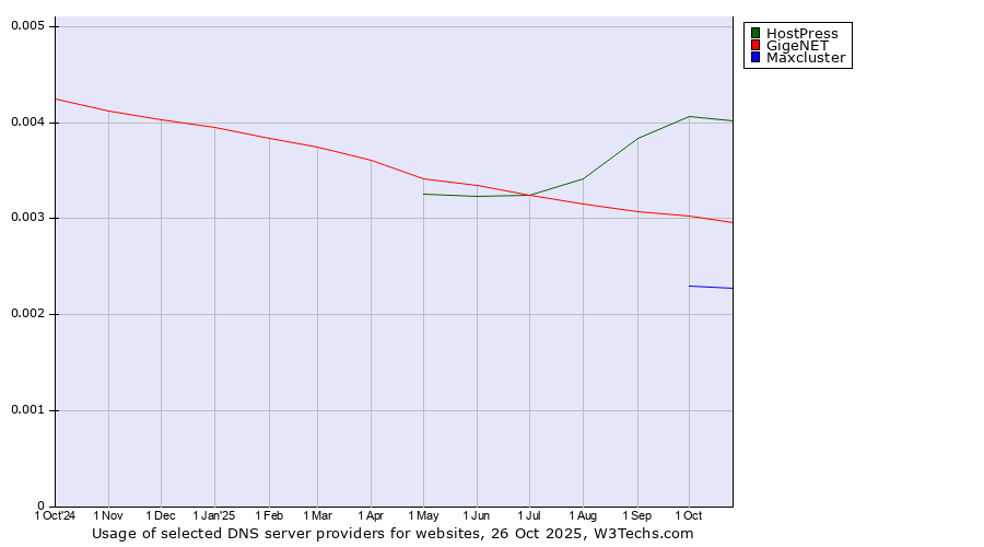 Historical trends in the usage of HostPress vs. GigeNET vs. Maxcluster