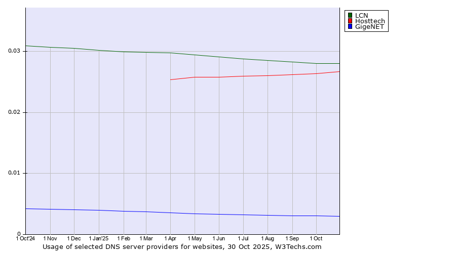 Historical trends in the usage of LCN vs. Hosttech vs. GigeNET