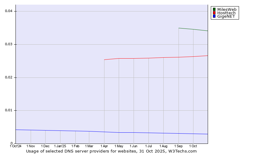 Historical trends in the usage of MilesWeb vs. Hosttech vs. GigeNET