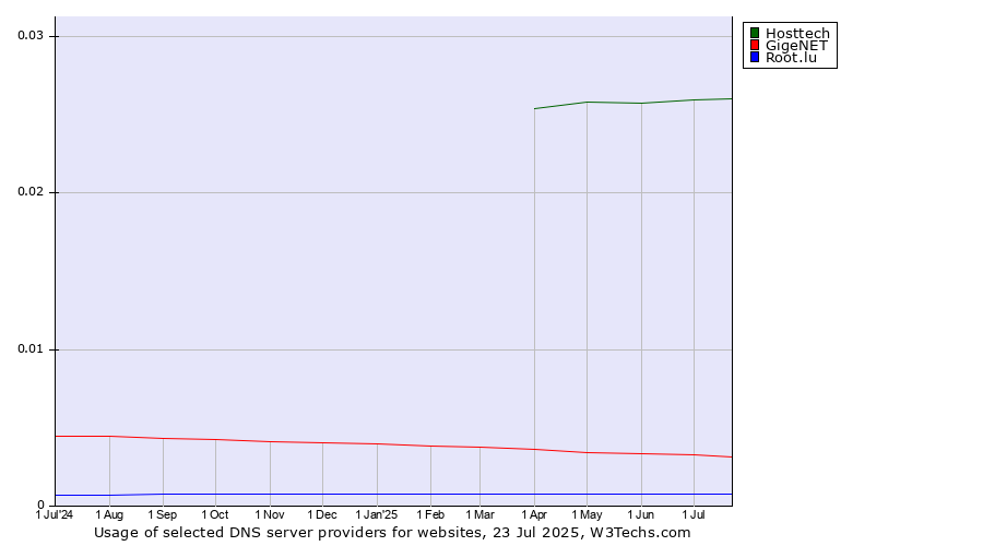Historical trends in the usage of Hosttech vs. GigeNET vs. Root.lu