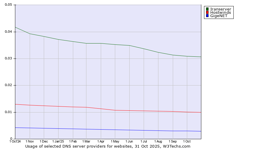 Historical trends in the usage of Iranserver vs. Hostwinds vs. GigeNET