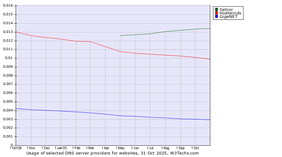 Historical trends in the usage of Setcor vs. Hostwinds vs. GigeNET