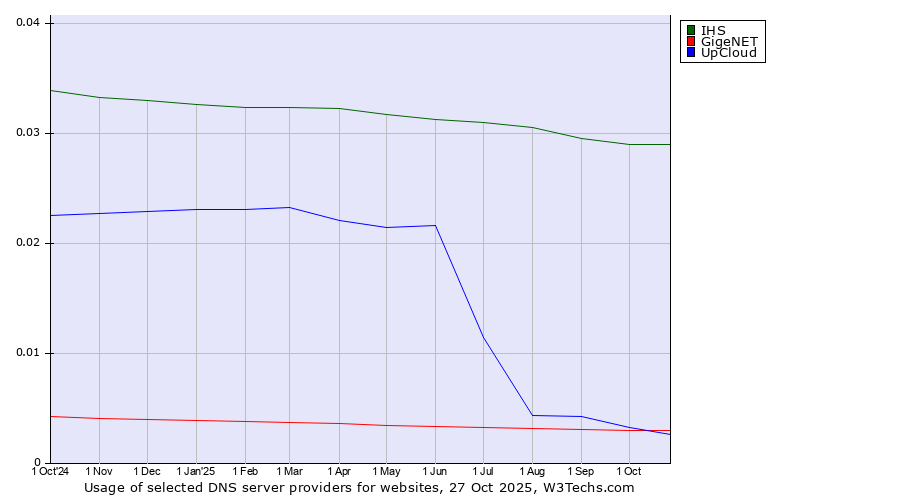 Historical trends in the usage of IHS vs. GigeNET vs. UpCloud