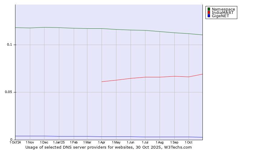 Historical trends in the usage of Namespace vs. IndiaMART vs. GigeNET