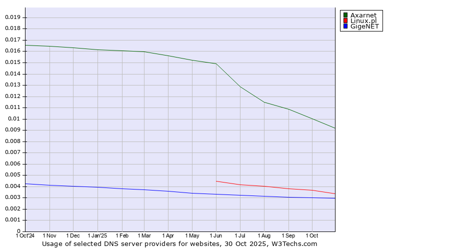 Historical trends in the usage of Axarnet vs. Linux.pl vs. GigeNET