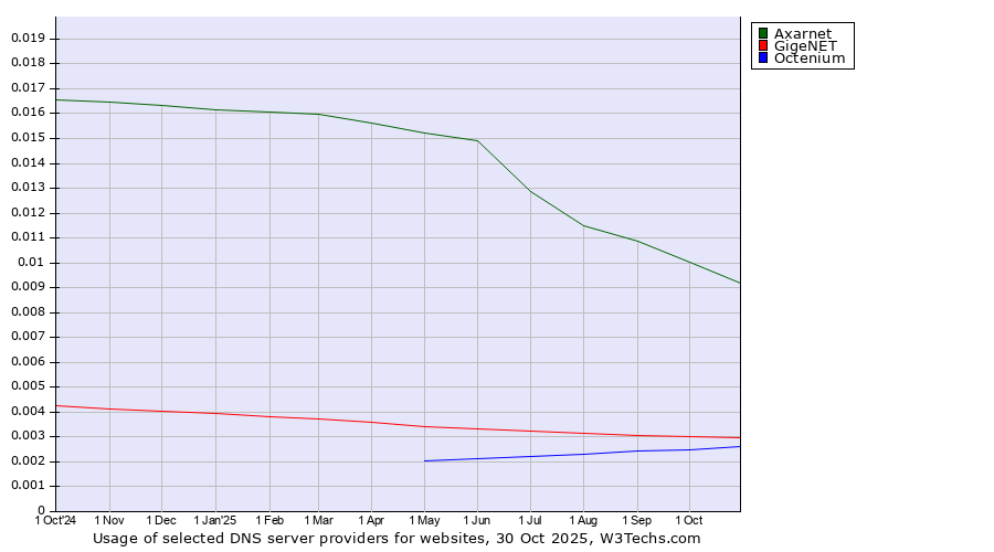 Historical trends in the usage of Axarnet vs. GigeNET vs. Octenium