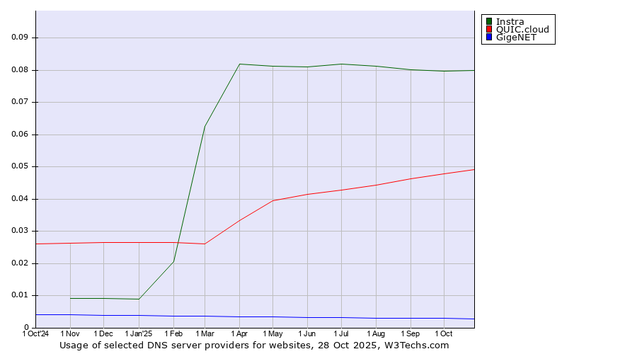 Historical trends in the usage of Instra vs. QUIC.cloud vs. GigeNET