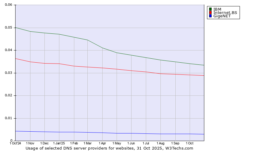Historical trends in the usage of IBM vs. Internet.BS vs. GigeNET