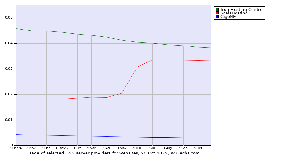 Historical trends in the usage of Iron Hosting Centre vs. ScalaHosting vs. GigeNET