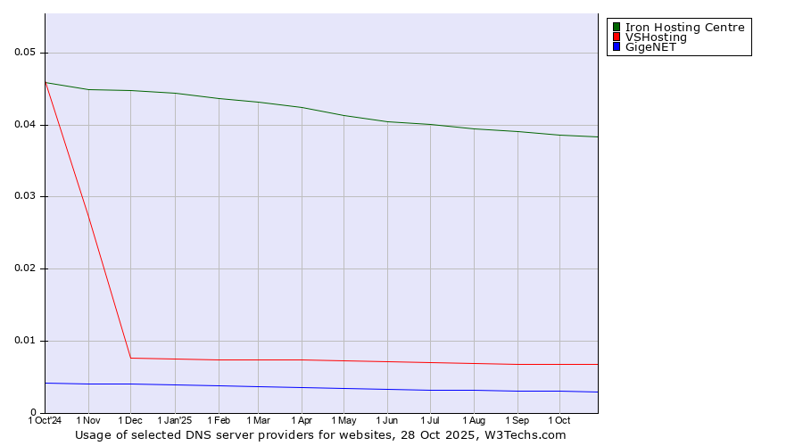 Historical trends in the usage of Iron Hosting Centre vs. VSHosting vs. GigeNET