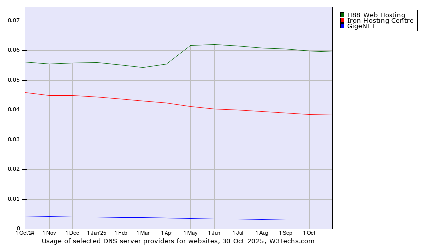 Historical trends in the usage of H88 Web Hosting vs. Iron Hosting Centre vs. GigeNET