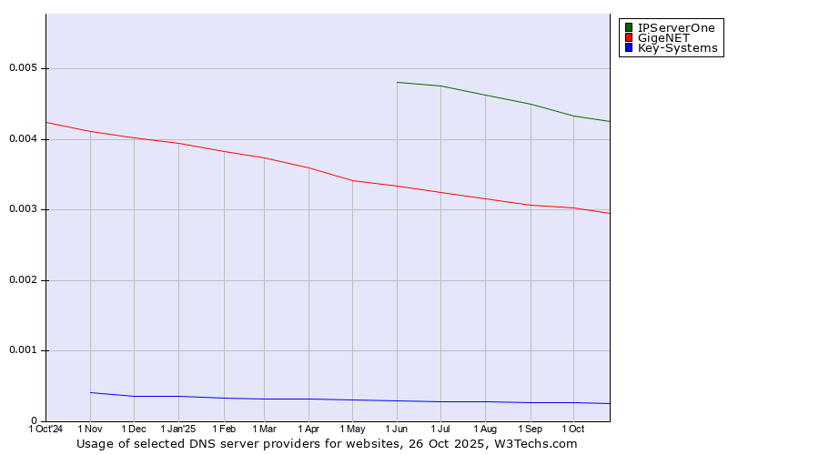 Historical trends in the usage of IPServerOne vs. GigeNET vs. Key-Systems