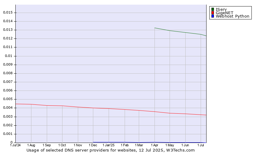 Historical trends in the usage of IServ vs. GigeNET vs. Webhost Python