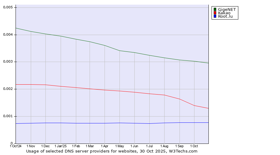 Historical trends in the usage of GigeNET vs. Kakao vs. Root.lu
