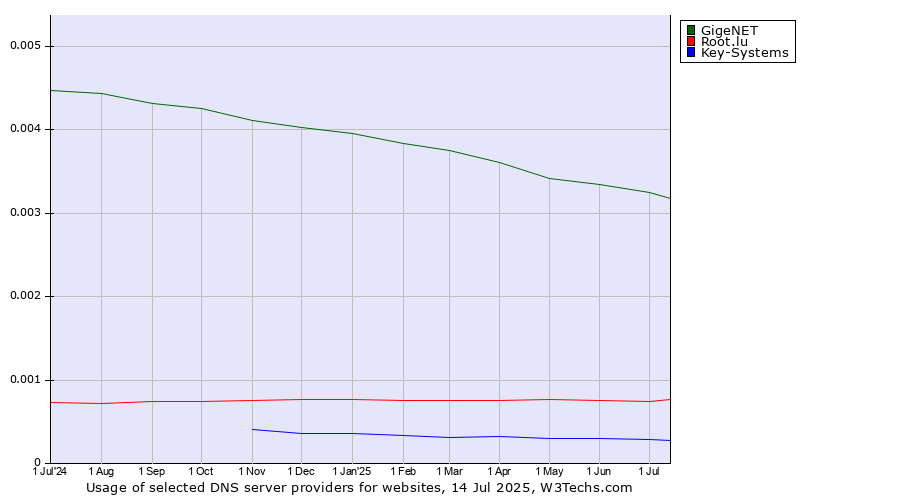 Historical trends in the usage of GigeNET vs. Root.lu vs. Key-Systems