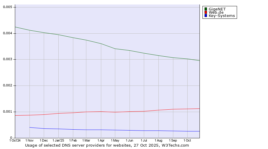 Historical trends in the usage of GigeNET vs. Web.de vs. Key-Systems