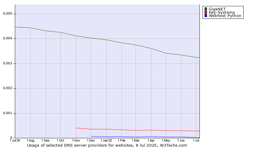 Historical trends in the usage of GigeNET vs. Key-Systems vs. Webhost Python