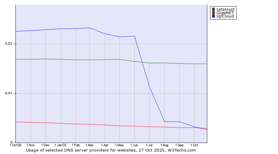 Historical trends in the usage of LetsHost vs. GigeNET vs. UpCloud