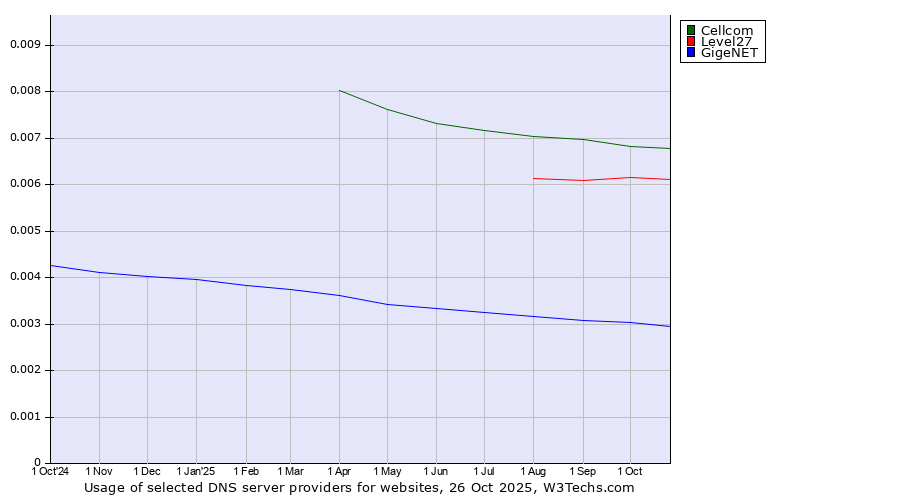Historical trends in the usage of Cellcom vs. Level27 vs. GigeNET