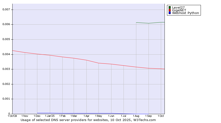 Historical trends in the usage of Level27 vs. GigeNET vs. Webhost Python
