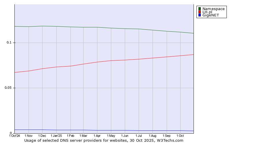 Historical trends in the usage of Namespace vs. LH.pl vs. GigeNET