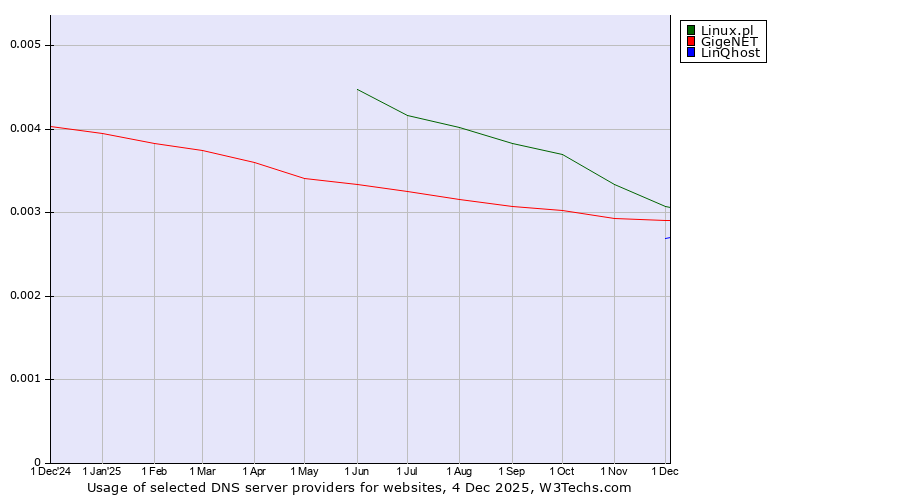 Historical trends in the usage of Linux.pl vs. GigeNET vs. LinQhost
