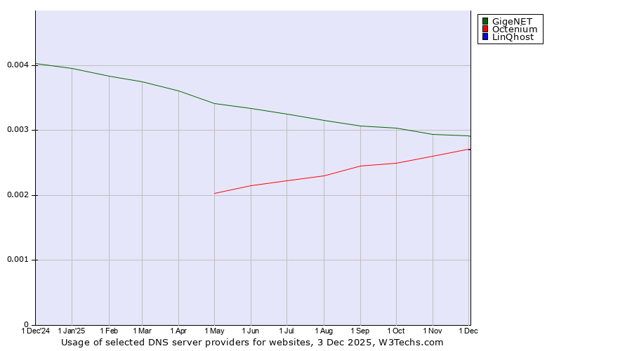 Historical trends in the usage of GigeNET vs. Octenium vs. LinQhost