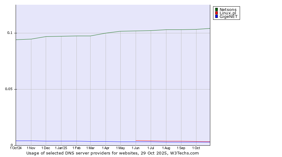 Historical trends in the usage of Netsons vs. Linux.pl vs. GigeNET