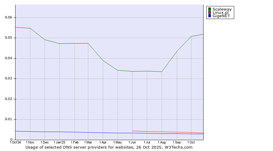 Historical trends in the usage of Scaleway vs. Linux.pl vs. GigeNET