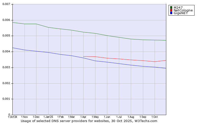 Historical trends in the usage of M247 vs. NetCologne vs. GigeNET
